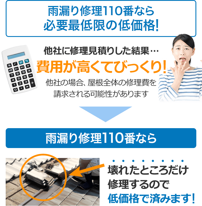 雨漏り修理110番なら必要最低限の低価格！
