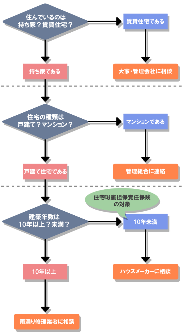 ベランダ雨漏り フローチャート